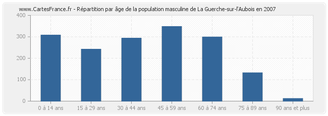 Répartition par âge de la population masculine de La Guerche-sur-l'Aubois en 2007
